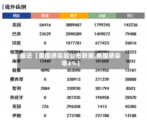 最近【美国感染超公布数据,美国感染率3%】