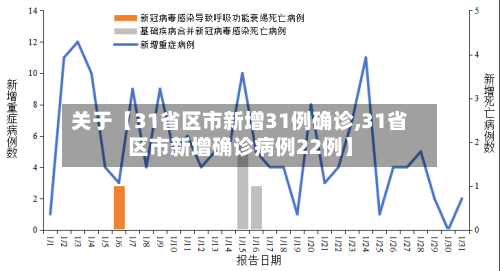 关于【31省区市新增31例确诊,31省区市新增确诊病例22例】