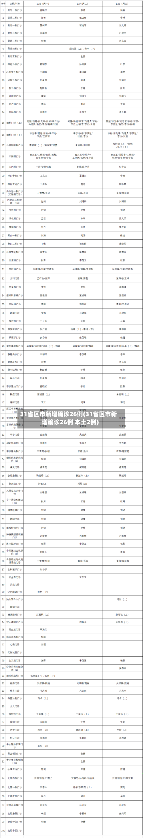 31省区市新增确诊26例(31省区市新增确诊26例 本土2例)-第2张图片