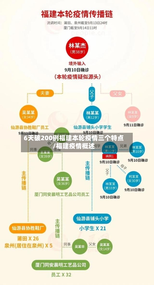 6天破200例福建本轮疫情三个特点/福建疫情概述