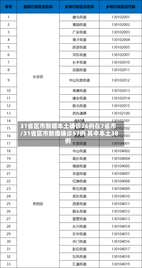 31省区市新增本土确诊26例在7省市/31省区市新增确诊57例 其中本土38例