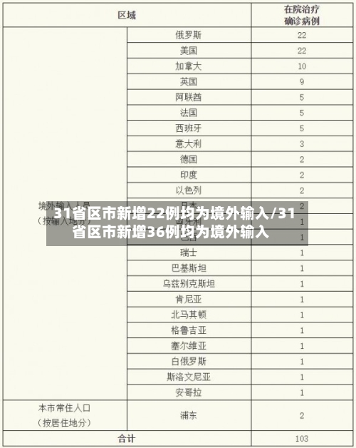 31省区市新增22例均为境外输入/31省区市新增36例均为境外输入-第3张图片