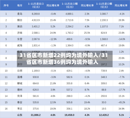 31省区市新增22例均为境外输入/31省区市新增36例均为境外输入