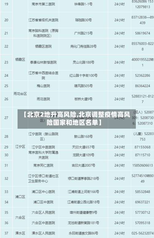 【北京2地升高风险,北京调整疫情高风险国家和地区名单】-第3张图片