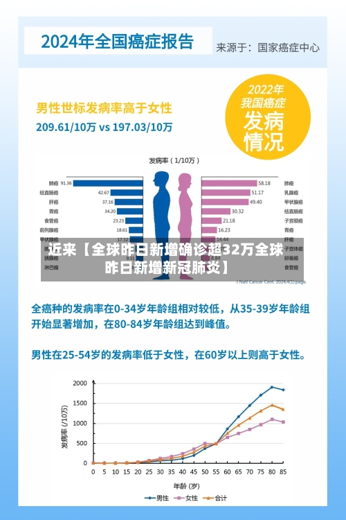 近来【全球昨日新增确诊超32万全球昨日新增新冠肺炎】-第2张图片