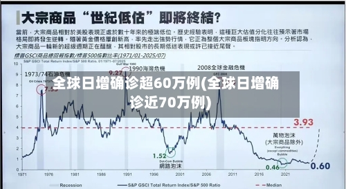 全球日增确诊超60万例(全球日增确诊近70万例)