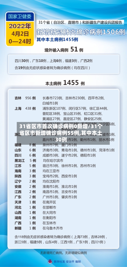 31省区市首次确诊病例0新增/31个省区市新增确诊病例55例,其中本土30例-第3张图片