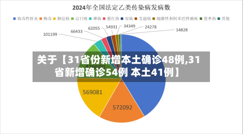 关于【31省份新增本土确诊48例,31省新增确诊54例 本土41例】