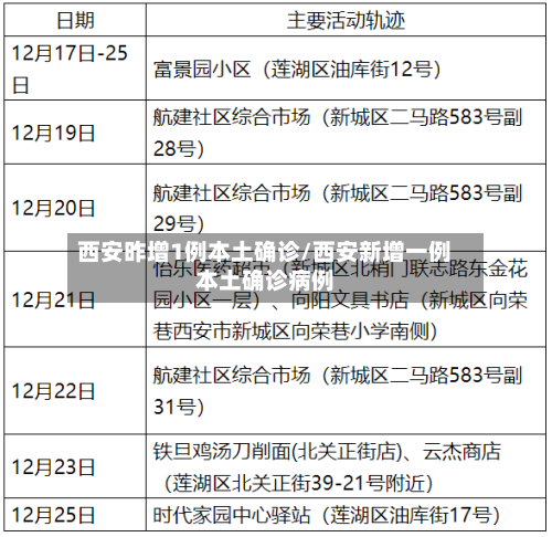 西安昨增1例本土确诊/西安新增一例本土确诊病例